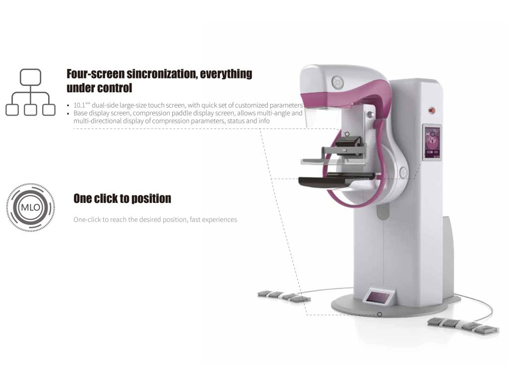 Mammography machine diagram illustrating four synchronized touchscreens and one-click MLO auto-positioning.