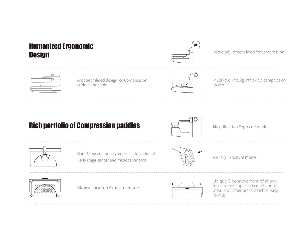 Technical line drawings showing ergonomic mammography compression paddles for spot, axillary, and biopsy exposure modes.